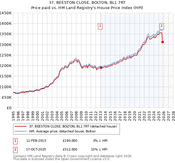 37, BEESTON CLOSE, BOLTON, BL1 7RT: Price paid vs HM Land Registry's House Price Index