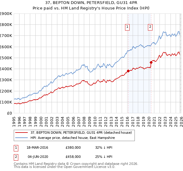 37, BEPTON DOWN, PETERSFIELD, GU31 4PR: Price paid vs HM Land Registry's House Price Index