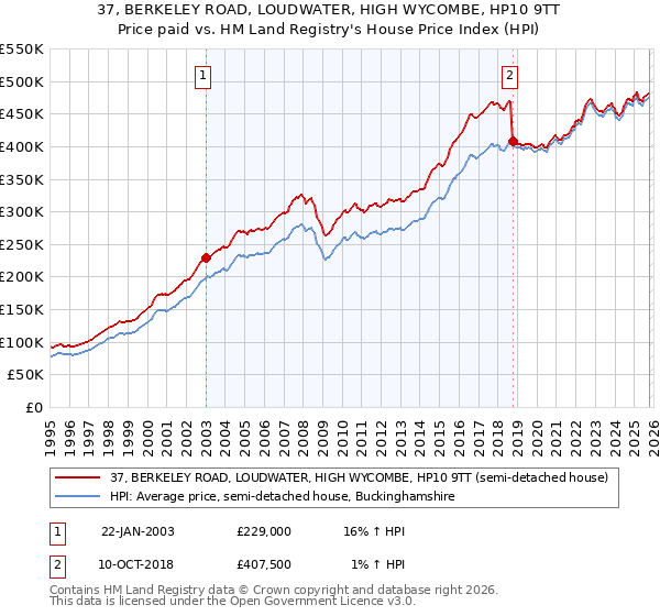 37, BERKELEY ROAD, LOUDWATER, HIGH WYCOMBE, HP10 9TT: Price paid vs HM Land Registry's House Price Index