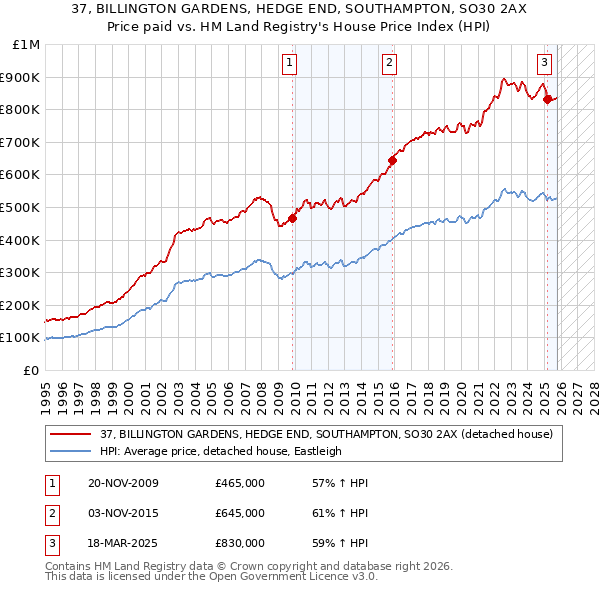 37, BILLINGTON GARDENS, HEDGE END, SOUTHAMPTON, SO30 2AX: Price paid vs HM Land Registry's House Price Index