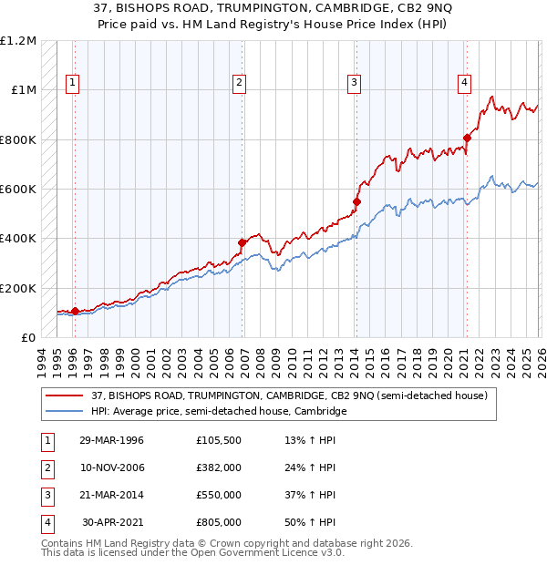 37, BISHOPS ROAD, TRUMPINGTON, CAMBRIDGE, CB2 9NQ: Price paid vs HM Land Registry's House Price Index