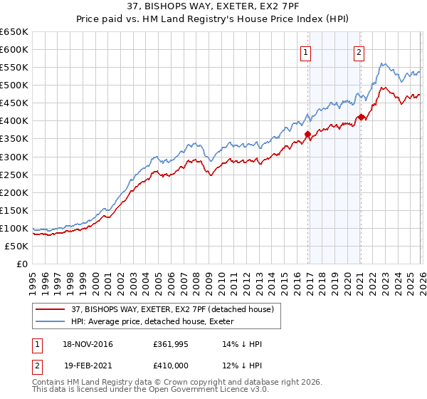 37, BISHOPS WAY, EXETER, EX2 7PF: Price paid vs HM Land Registry's House Price Index