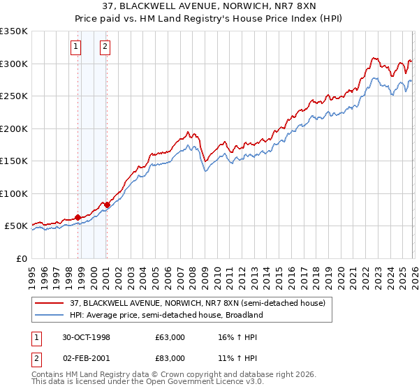 37, BLACKWELL AVENUE, NORWICH, NR7 8XN: Price paid vs HM Land Registry's House Price Index