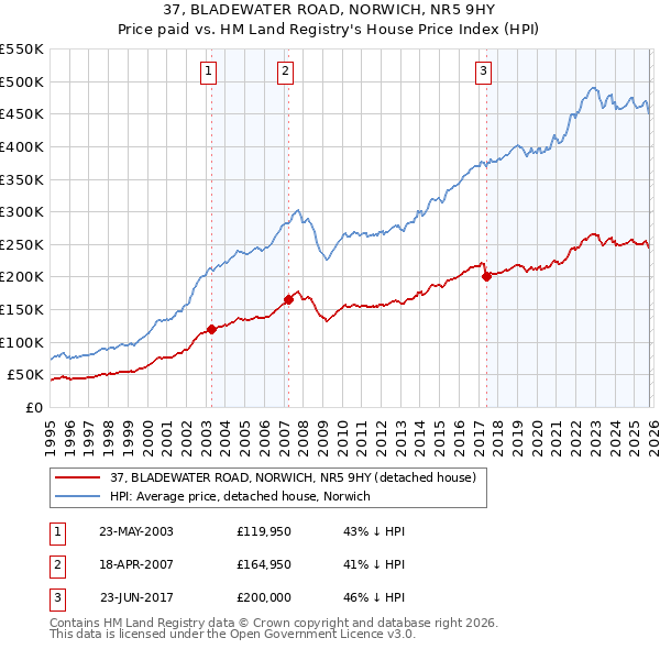 37, BLADEWATER ROAD, NORWICH, NR5 9HY: Price paid vs HM Land Registry's House Price Index