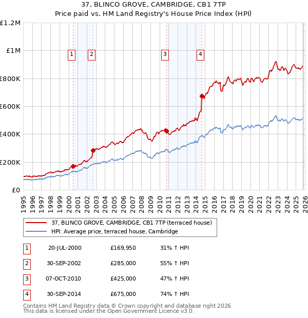 37, BLINCO GROVE, CAMBRIDGE, CB1 7TP: Price paid vs HM Land Registry's House Price Index