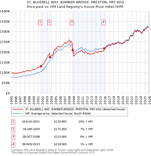 37, BLUEBELL WAY, BAMBER BRIDGE, PRESTON, PR5 6XQ: Price paid vs HM Land Registry's House Price Index