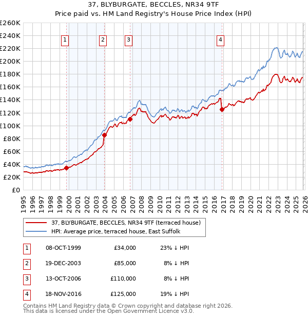 37, BLYBURGATE, BECCLES, NR34 9TF: Price paid vs HM Land Registry's House Price Index