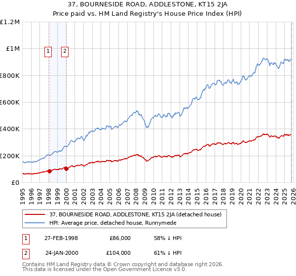 37, BOURNESIDE ROAD, ADDLESTONE, KT15 2JA: Price paid vs HM Land Registry's House Price Index