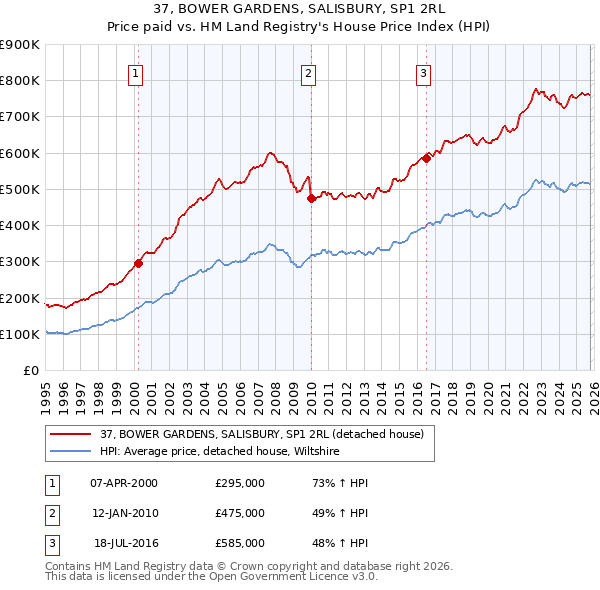 37, BOWER GARDENS, SALISBURY, SP1 2RL: Price paid vs HM Land Registry's House Price Index