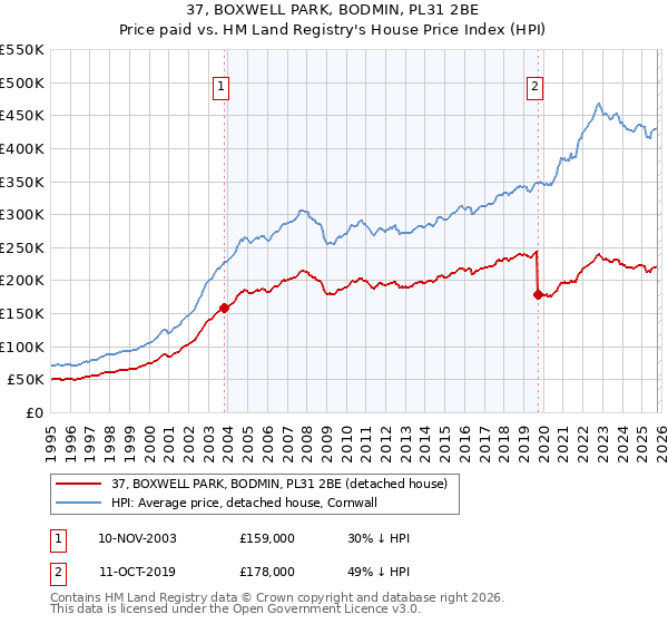 37, BOXWELL PARK, BODMIN, PL31 2BE: Price paid vs HM Land Registry's House Price Index
