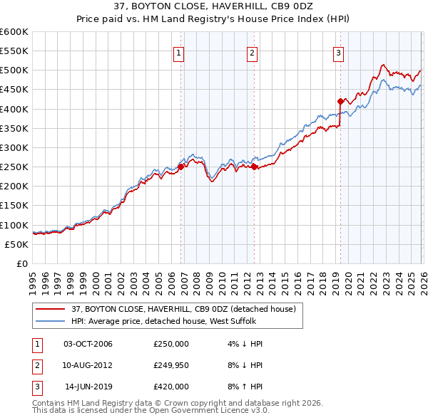 37, BOYTON CLOSE, HAVERHILL, CB9 0DZ: Price paid vs HM Land Registry's House Price Index