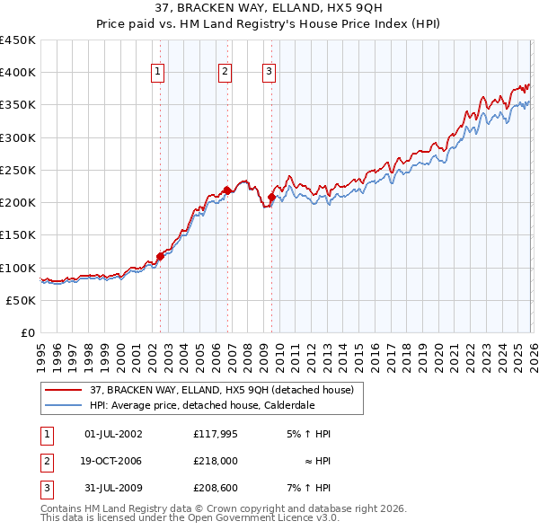 37, BRACKEN WAY, ELLAND, HX5 9QH: Price paid vs HM Land Registry's House Price Index