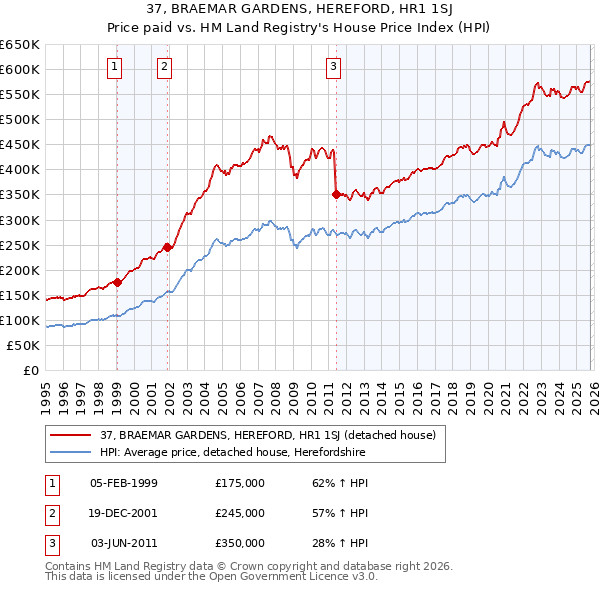 37, BRAEMAR GARDENS, HEREFORD, HR1 1SJ: Price paid vs HM Land Registry's House Price Index