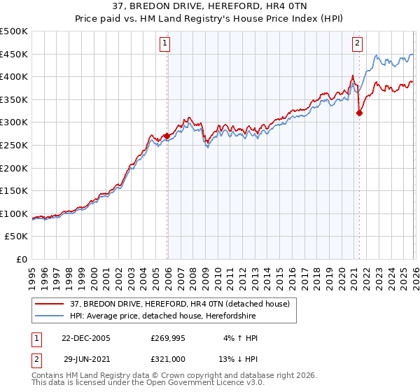 37, BREDON DRIVE, HEREFORD, HR4 0TN: Price paid vs HM Land Registry's House Price Index