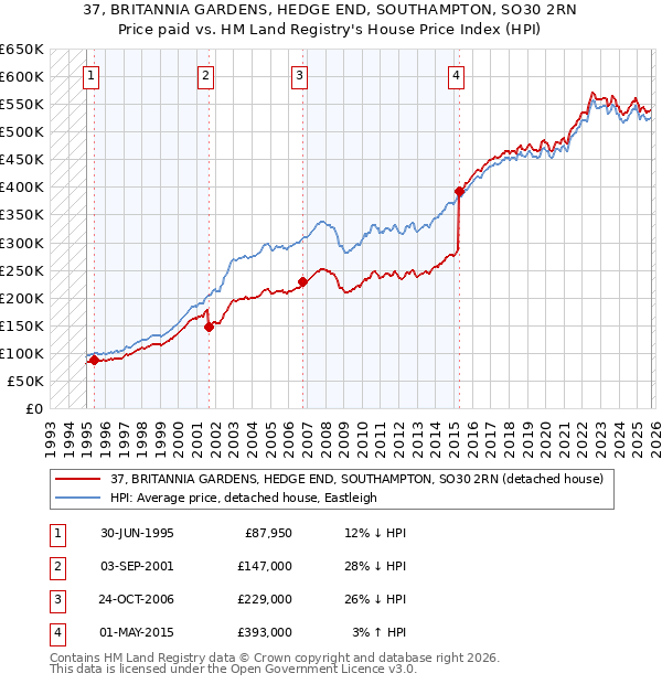 37, BRITANNIA GARDENS, HEDGE END, SOUTHAMPTON, SO30 2RN: Price paid vs HM Land Registry's House Price Index