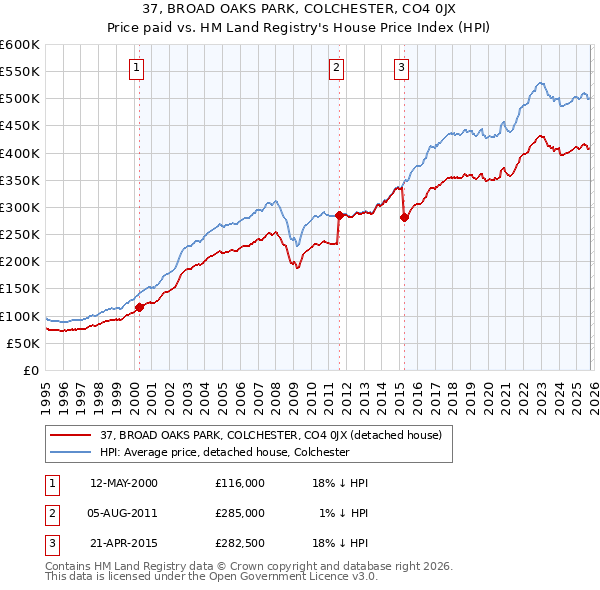 37, BROAD OAKS PARK, COLCHESTER, CO4 0JX: Price paid vs HM Land Registry's House Price Index