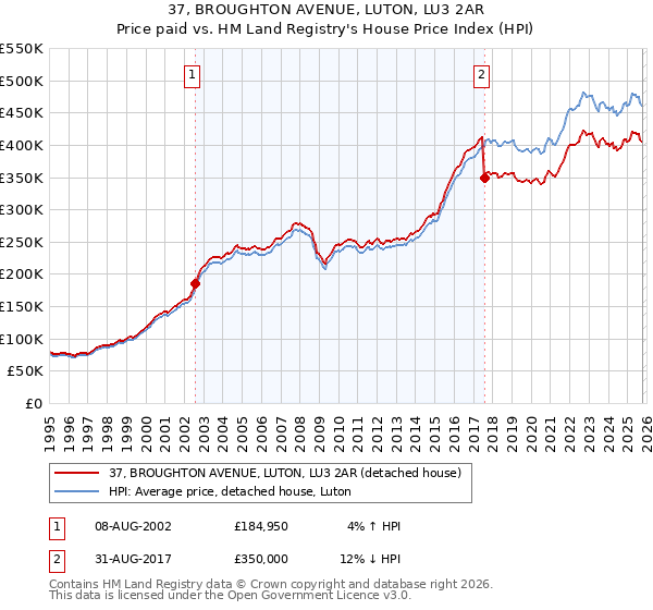 37, BROUGHTON AVENUE, LUTON, LU3 2AR: Price paid vs HM Land Registry's House Price Index