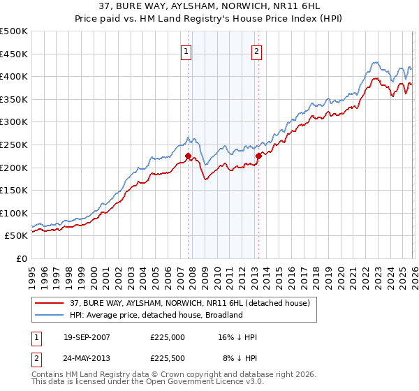 37, BURE WAY, AYLSHAM, NORWICH, NR11 6HL: Price paid vs HM Land Registry's House Price Index
