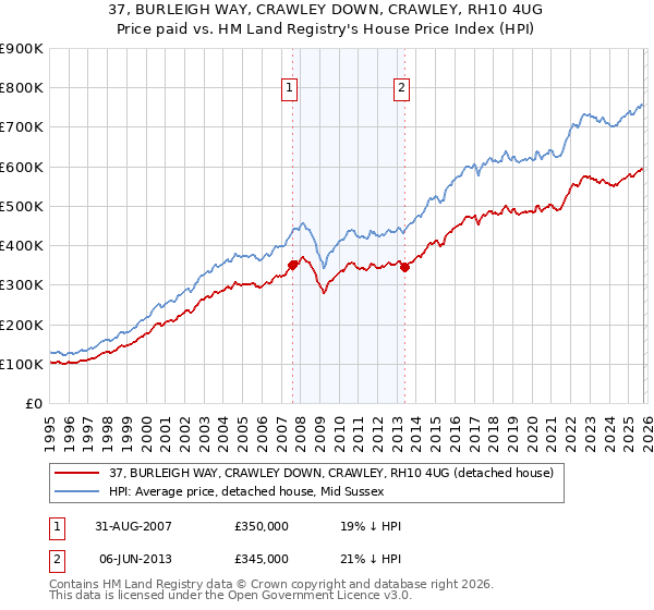 37, BURLEIGH WAY, CRAWLEY DOWN, CRAWLEY, RH10 4UG: Price paid vs HM Land Registry's House Price Index