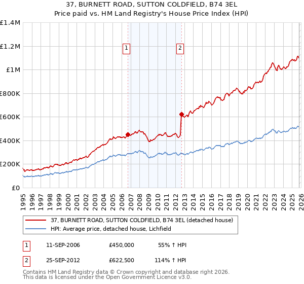37, BURNETT ROAD, SUTTON COLDFIELD, B74 3EL: Price paid vs HM Land Registry's House Price Index