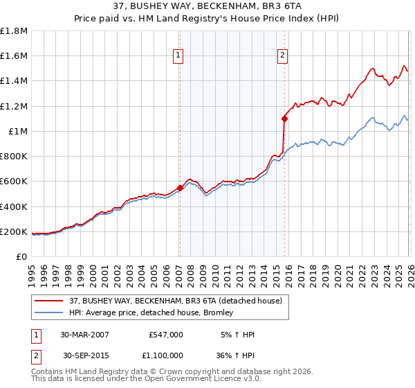 37, BUSHEY WAY, BECKENHAM, BR3 6TA: Price paid vs HM Land Registry's House Price Index