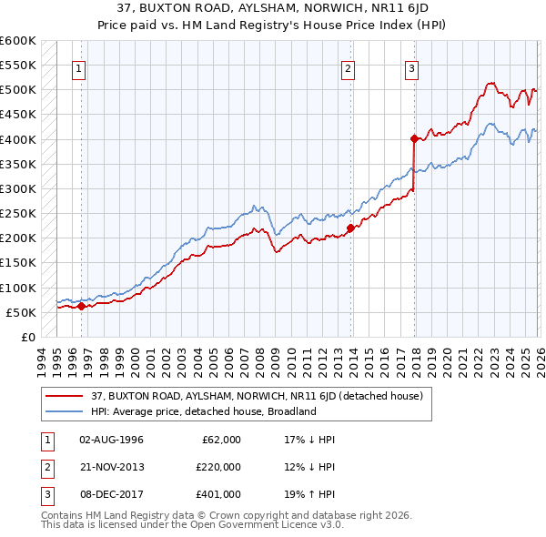 37, BUXTON ROAD, AYLSHAM, NORWICH, NR11 6JD: Price paid vs HM Land Registry's House Price Index