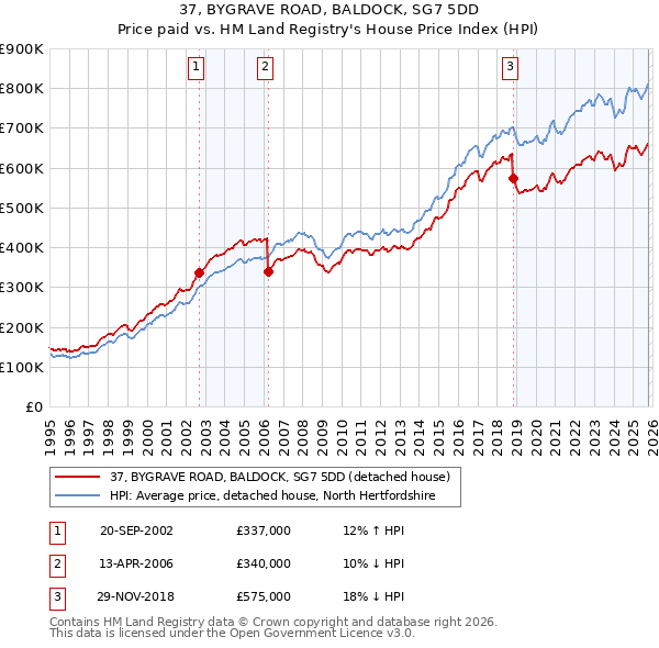 37, BYGRAVE ROAD, BALDOCK, SG7 5DD: Price paid vs HM Land Registry's House Price Index