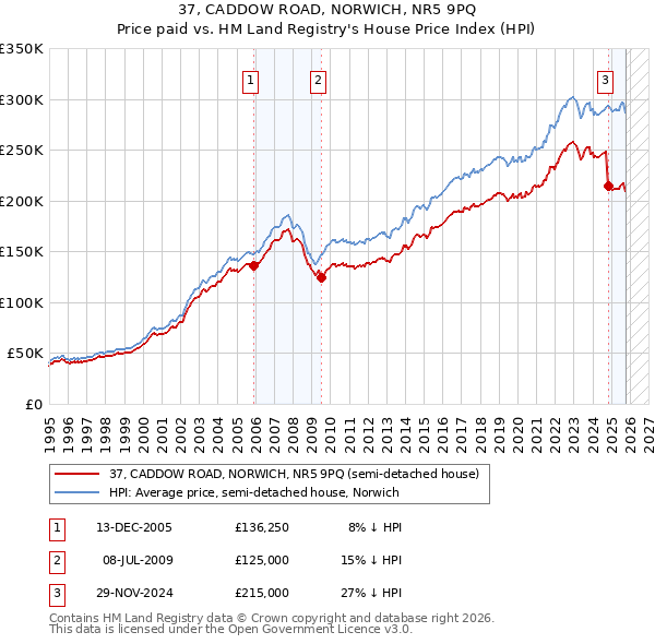 37, CADDOW ROAD, NORWICH, NR5 9PQ: Price paid vs HM Land Registry's House Price Index