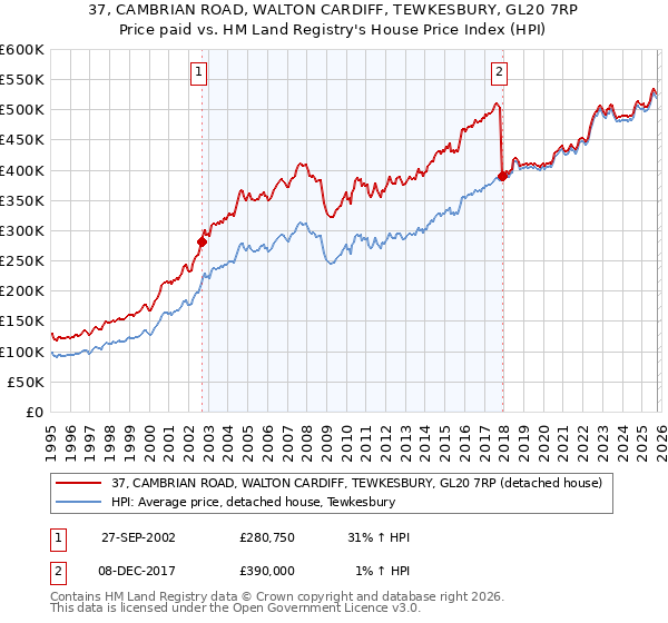 37, CAMBRIAN ROAD, WALTON CARDIFF, TEWKESBURY, GL20 7RP: Price paid vs HM Land Registry's House Price Index