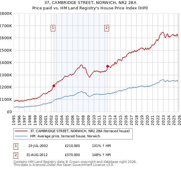 37, CAMBRIDGE STREET, NORWICH, NR2 2BA: Price paid vs HM Land Registry's House Price Index