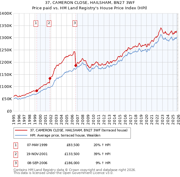 37, CAMERON CLOSE, HAILSHAM, BN27 3WF: Price paid vs HM Land Registry's House Price Index