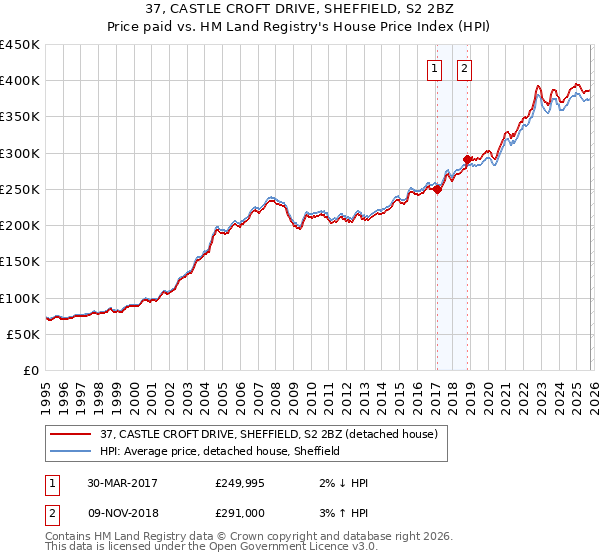 37, CASTLE CROFT DRIVE, SHEFFIELD, S2 2BZ: Price paid vs HM Land Registry's House Price Index