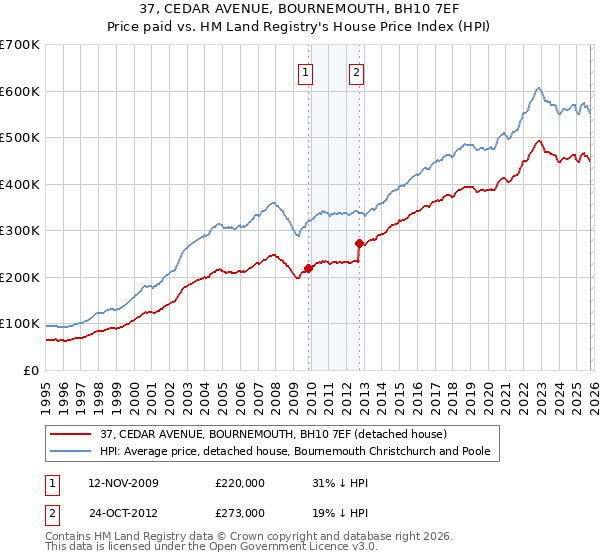37, CEDAR AVENUE, BOURNEMOUTH, BH10 7EF: Price paid vs HM Land Registry's House Price Index