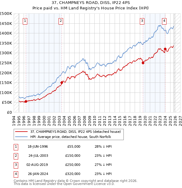 37, CHAMPNEYS ROAD, DISS, IP22 4PS: Price paid vs HM Land Registry's House Price Index