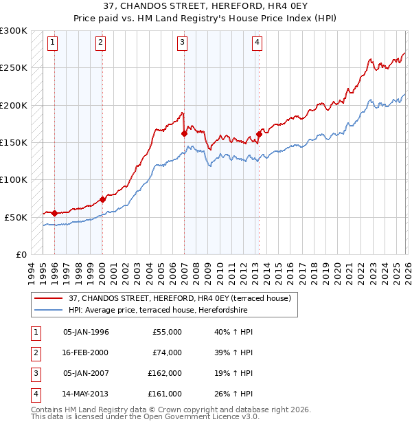 37, CHANDOS STREET, HEREFORD, HR4 0EY: Price paid vs HM Land Registry's House Price Index