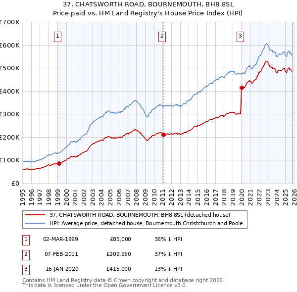 37, CHATSWORTH ROAD, BOURNEMOUTH, BH8 8SL: Price paid vs HM Land Registry's House Price Index