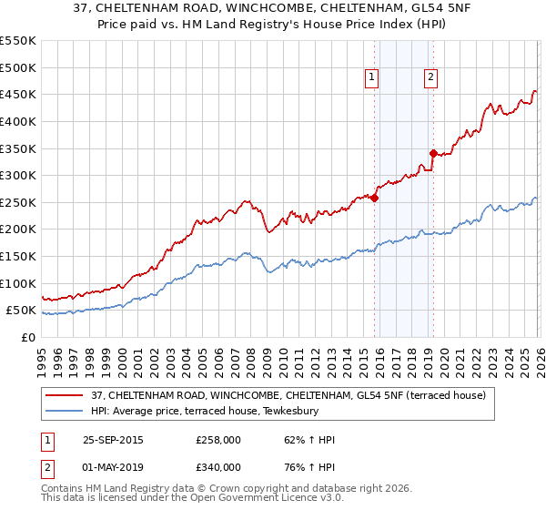 37, CHELTENHAM ROAD, WINCHCOMBE, CHELTENHAM, GL54 5NF: Price paid vs HM Land Registry's House Price Index