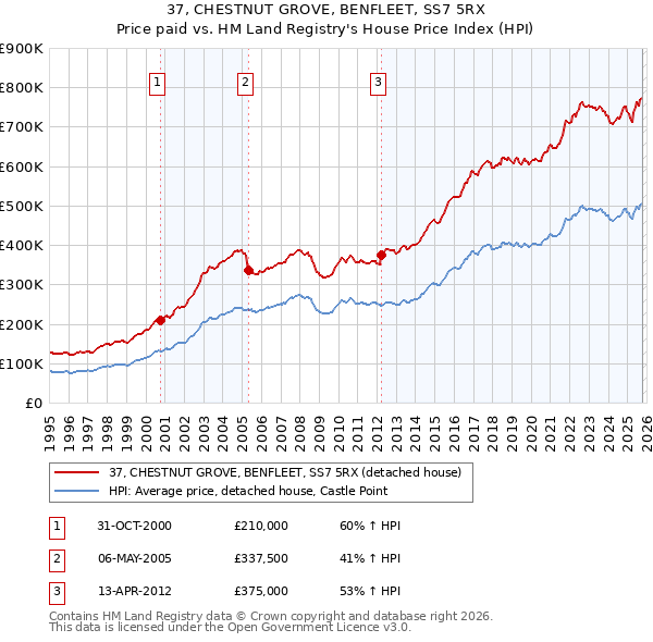37, CHESTNUT GROVE, BENFLEET, SS7 5RX: Price paid vs HM Land Registry's House Price Index