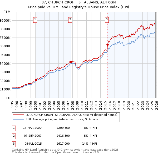 37, CHURCH CROFT, ST ALBANS, AL4 0GN: Price paid vs HM Land Registry's House Price Index