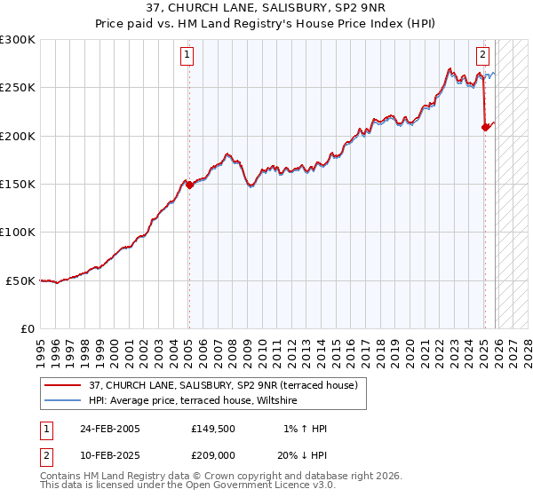 37, CHURCH LANE, SALISBURY, SP2 9NR: Price paid vs HM Land Registry's House Price Index