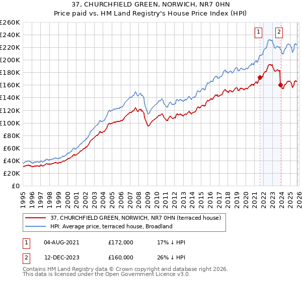 37, CHURCHFIELD GREEN, NORWICH, NR7 0HN: Price paid vs HM Land Registry's House Price Index