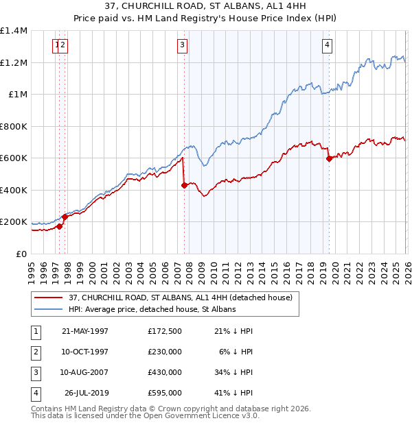 37, CHURCHILL ROAD, ST ALBANS, AL1 4HH: Price paid vs HM Land Registry's House Price Index