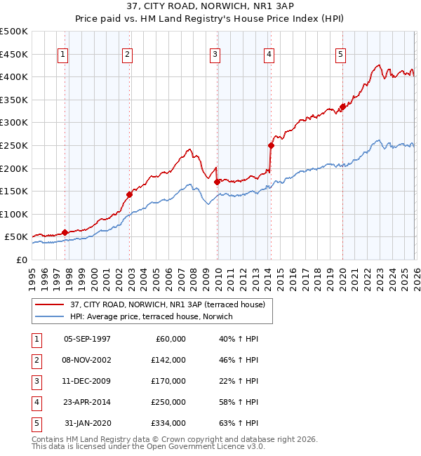 37, CITY ROAD, NORWICH, NR1 3AP: Price paid vs HM Land Registry's House Price Index
