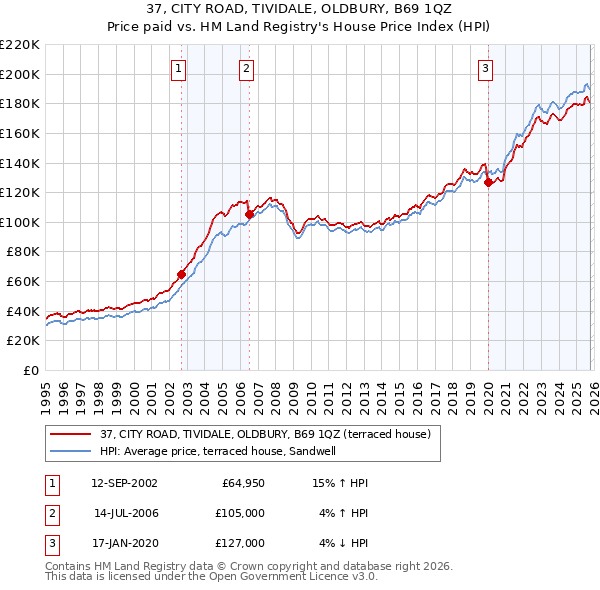37, CITY ROAD, TIVIDALE, OLDBURY, B69 1QZ: Price paid vs HM Land Registry's House Price Index