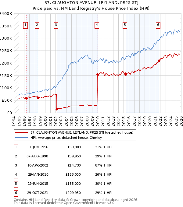 37, CLAUGHTON AVENUE, LEYLAND, PR25 5TJ: Price paid vs HM Land Registry's House Price Index