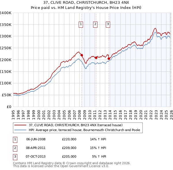 37, CLIVE ROAD, CHRISTCHURCH, BH23 4NX: Price paid vs HM Land Registry's House Price Index