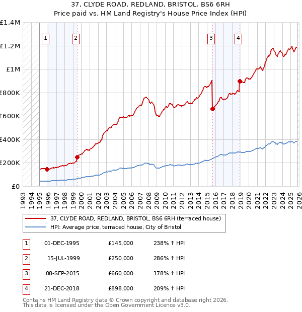 37, CLYDE ROAD, REDLAND, BRISTOL, BS6 6RH: Price paid vs HM Land Registry's House Price Index