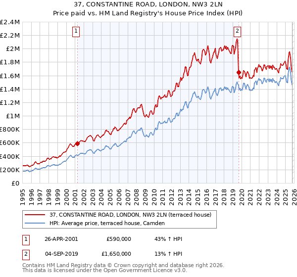 37, CONSTANTINE ROAD, LONDON, NW3 2LN: Price paid vs HM Land Registry's House Price Index