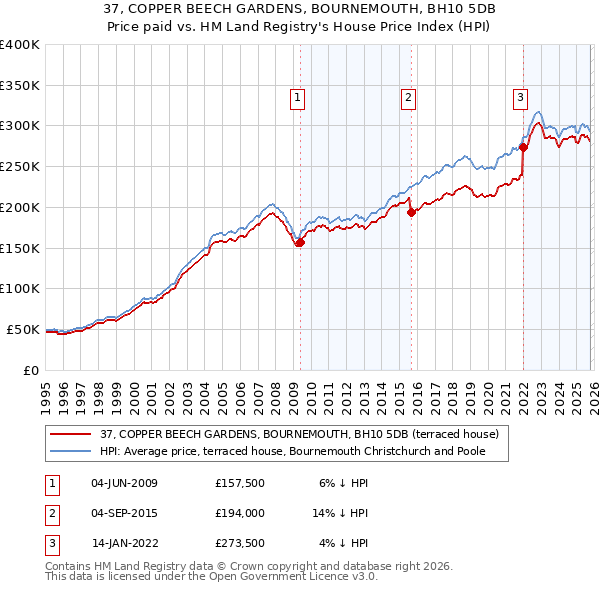 37, COPPER BEECH GARDENS, BOURNEMOUTH, BH10 5DB: Price paid vs HM Land Registry's House Price Index