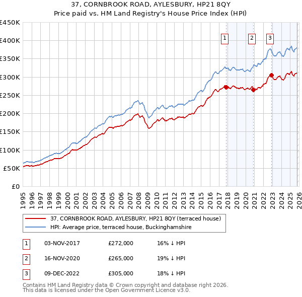 37, CORNBROOK ROAD, AYLESBURY, HP21 8QY: Price paid vs HM Land Registry's House Price Index